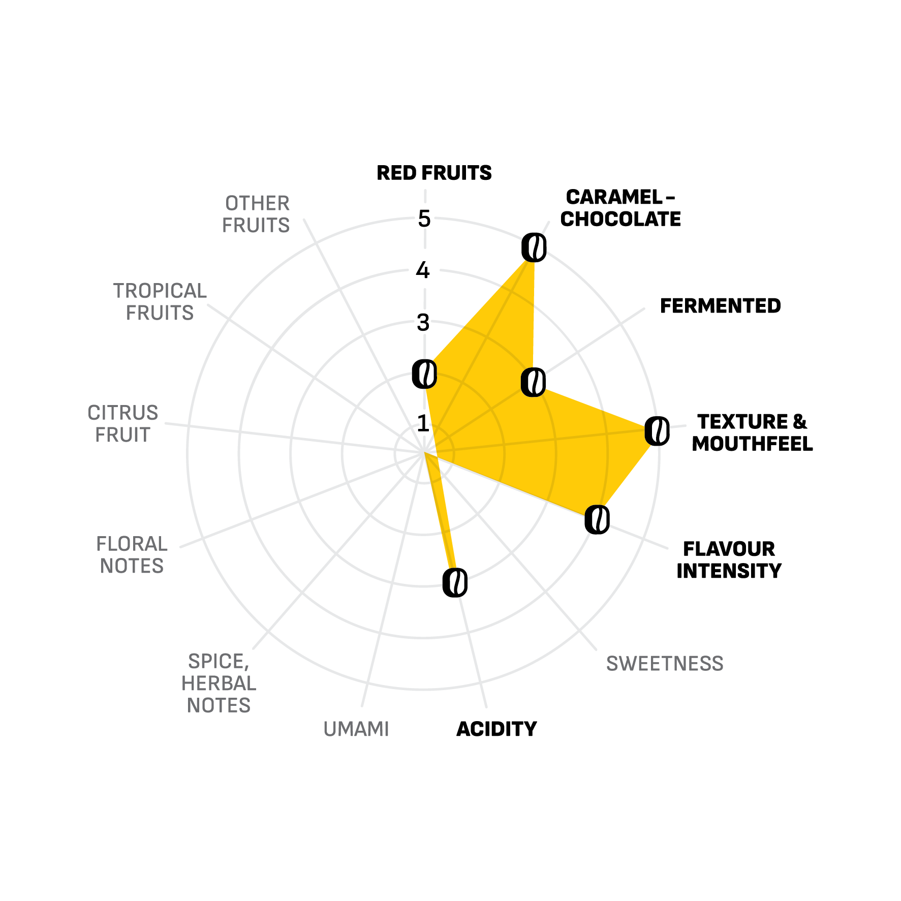 Flavor Wheel